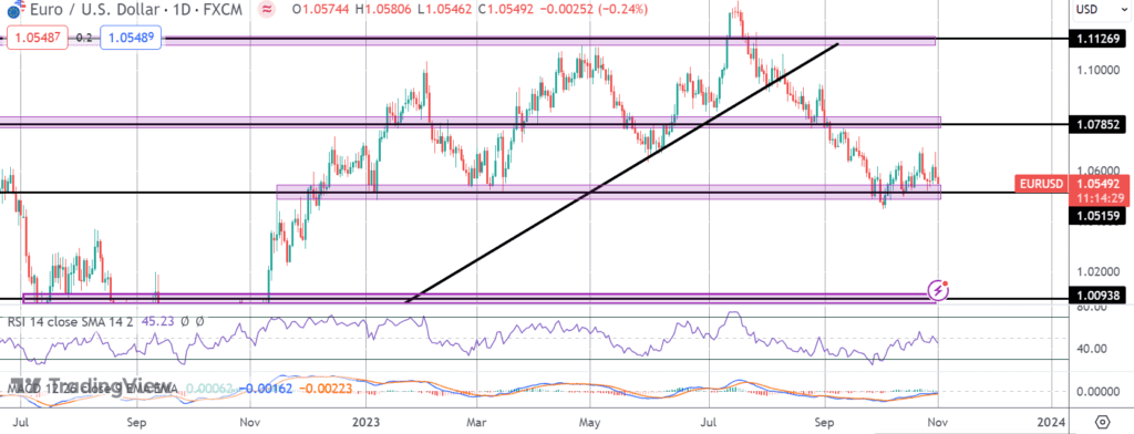 eurusd testing support following fresh cpi fall
