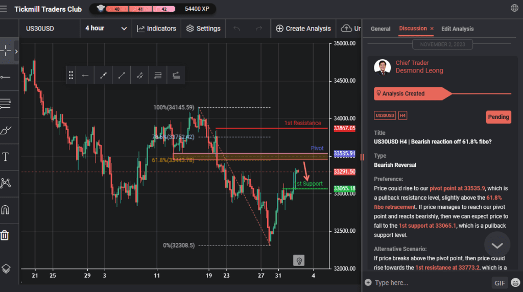 us30usd h4 | bearish reaction off 618 fibo