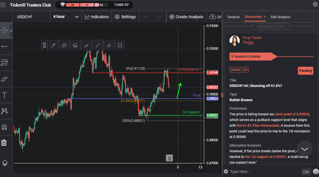usdchf h4 | bouncing off 618