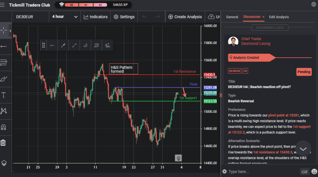 de30eur h4 | bearish reaction off pivot