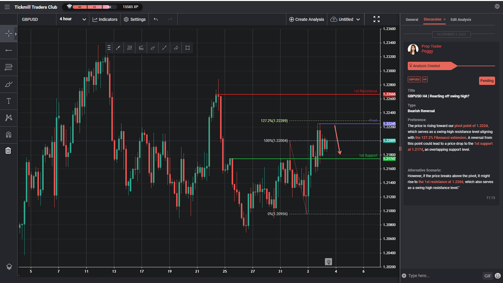 gbpusd h4 | reacting off swing high