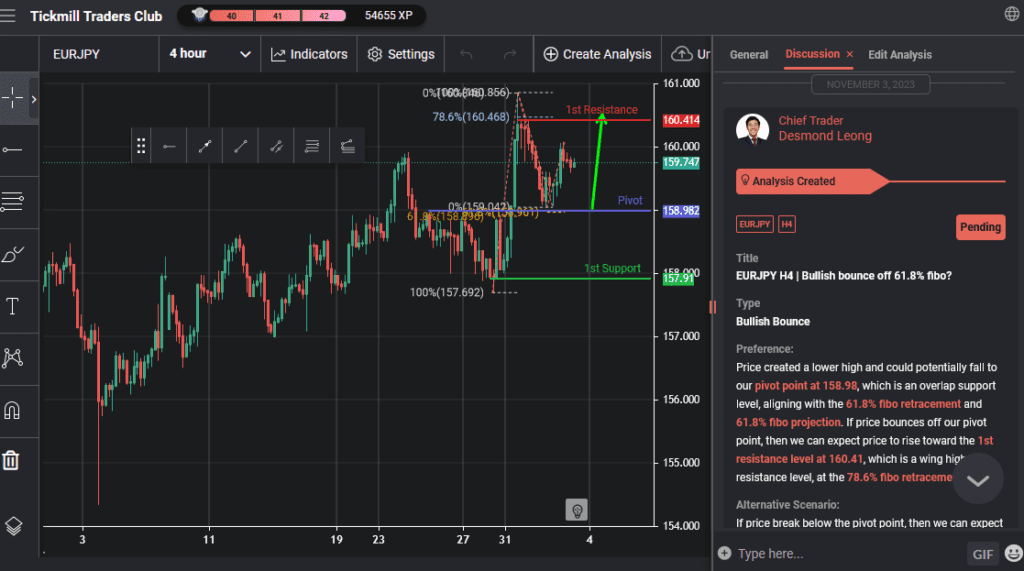 eurjpy h4 | bullish bounce off 618 fibo