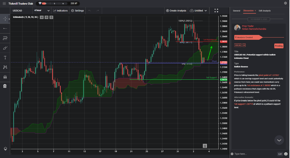 usdcad h4 | potential support within bullish ichimoku cloud