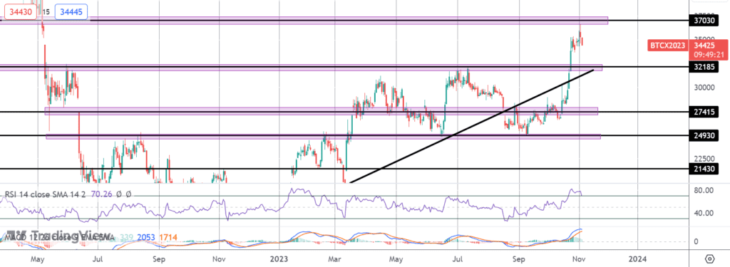 btc pulls back on friday profit taking