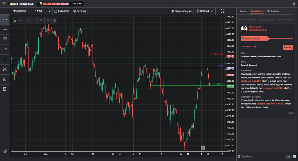 spx500usd h4 | bearish reversal off pivot