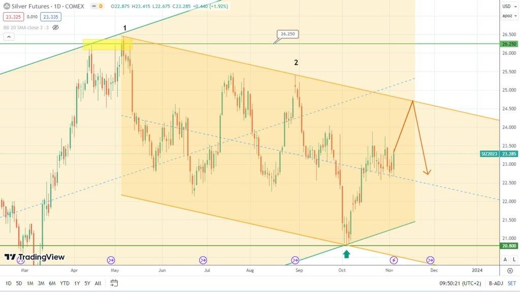 silver analysis potential price rise ahead