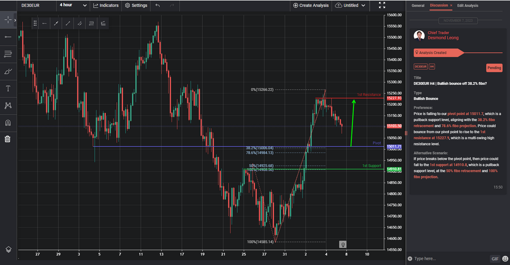 de30eur h4 | bullish bounce off 382 fibo