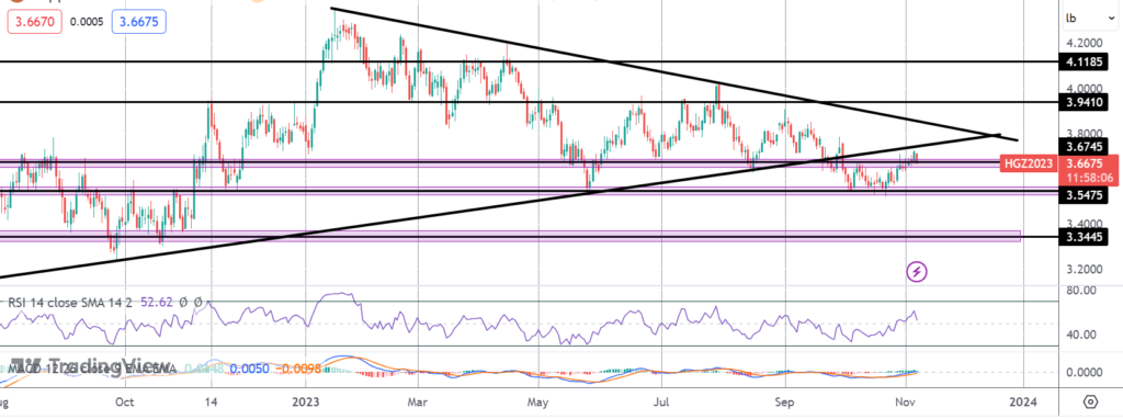 copper hurt by weak china data hawkish fed comments