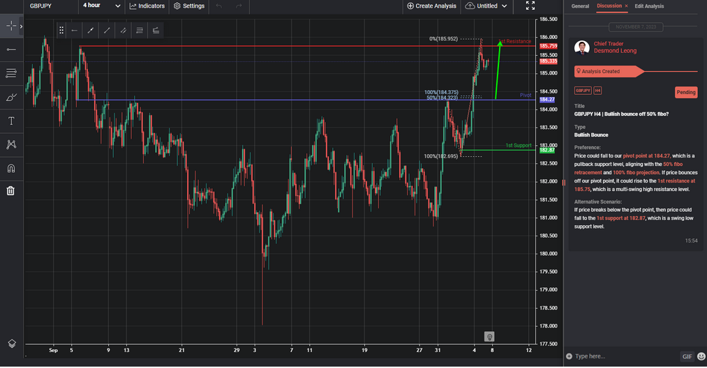 gbpjpy h4 | bullish bounce off 786 fibo