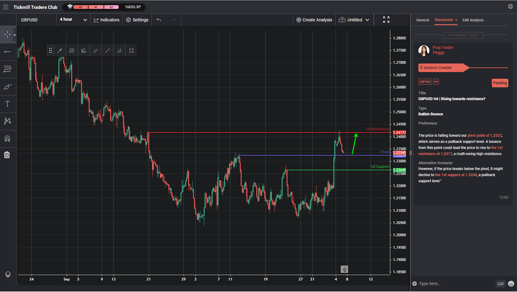 gbpusd h4 | rising towards resistance