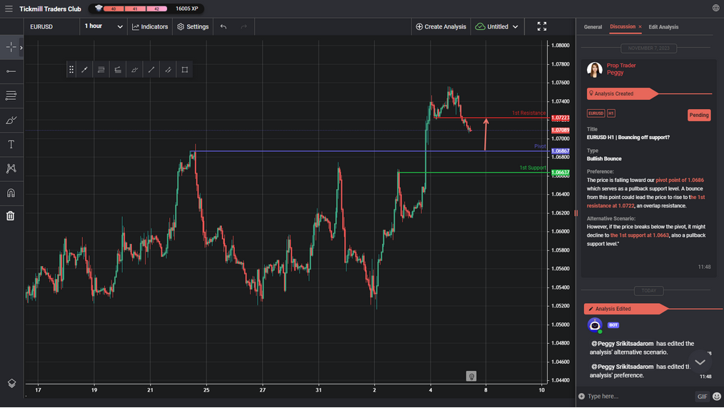 eurusd h1 | bouncing off support