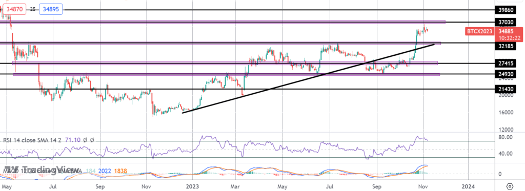bitcoin bulls awaiting fresh catalyst