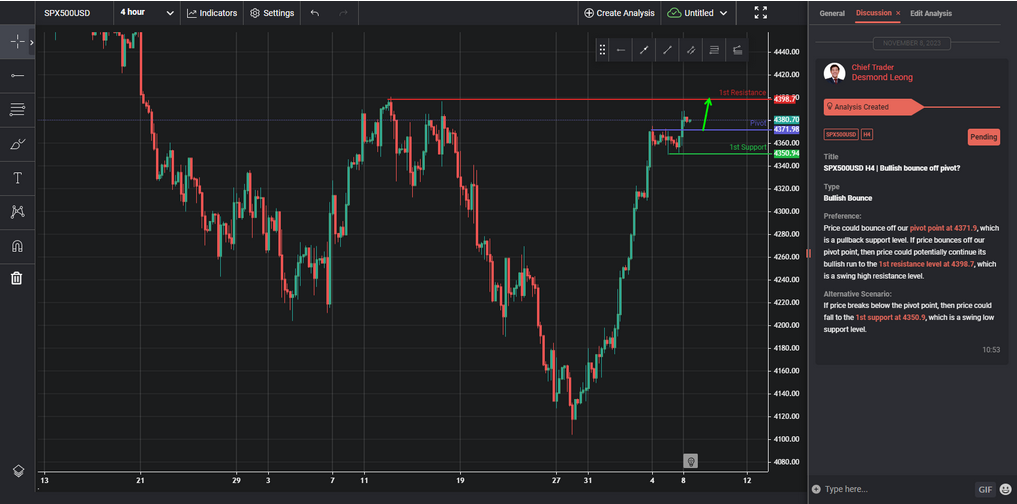 spx500usd h4 | bullish bounce off pivot