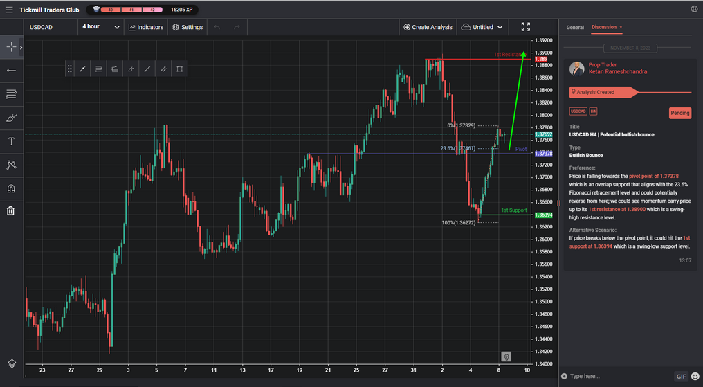 usdcad h4 | potential bullish bounce