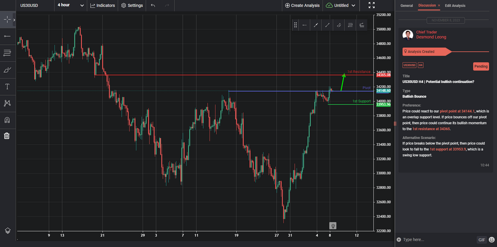 us30usd h4 | potential bullish continuation