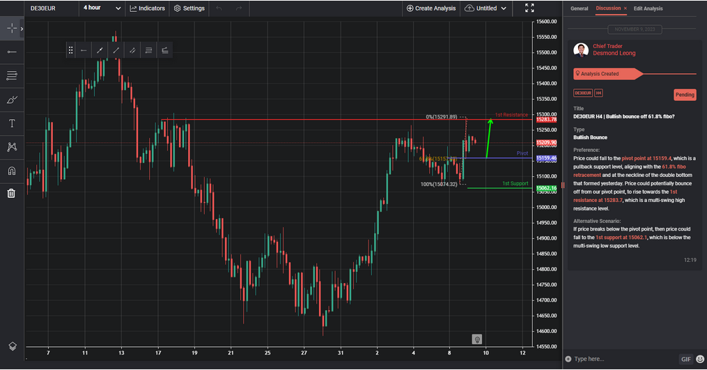de30eur h4 | bullish bounce off 618 fibo