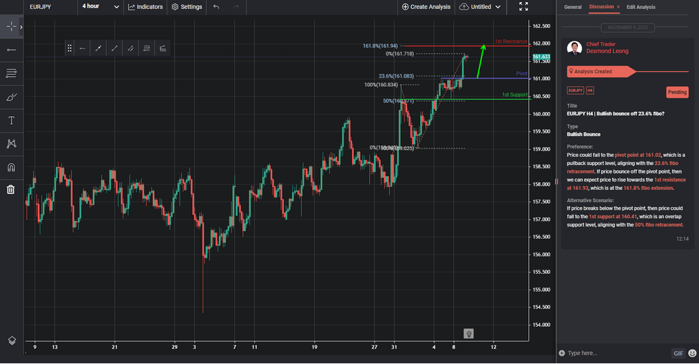 eurjpy h4 | bullish bounce off 236 fibo