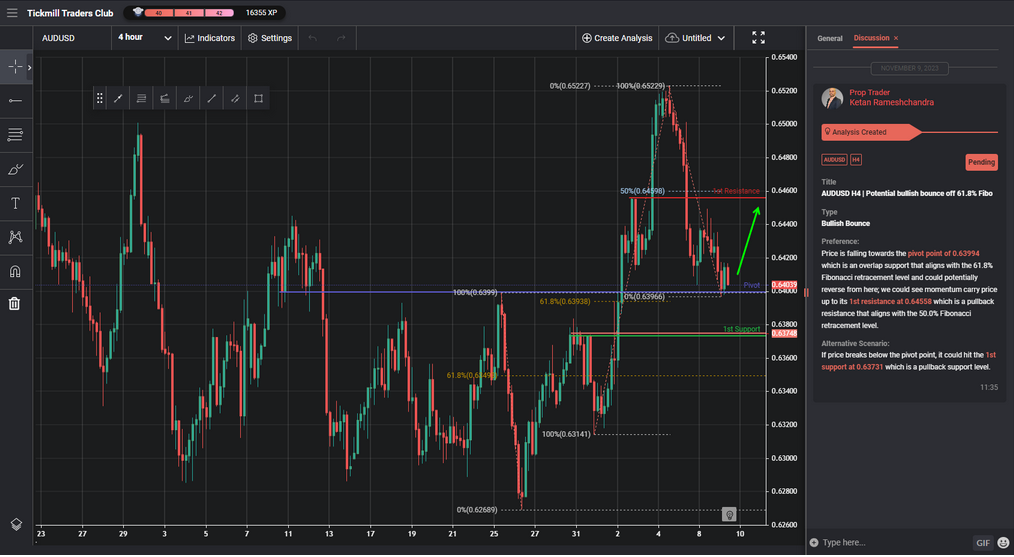 audusd h4 | potential bullish bounce off 618 fibo
