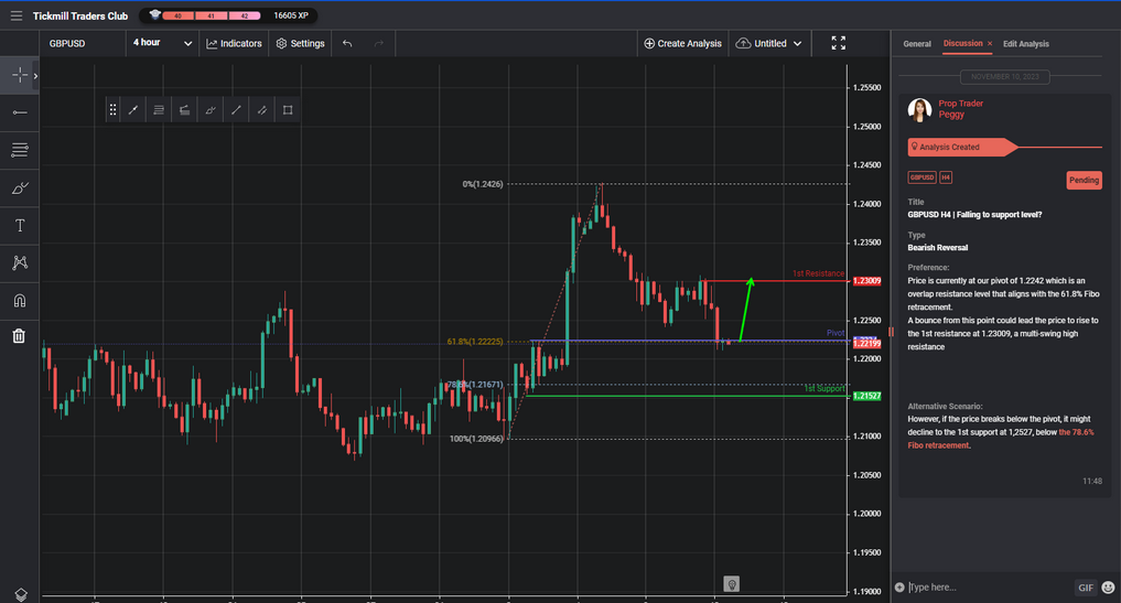gbpusd h4 | falling to support level