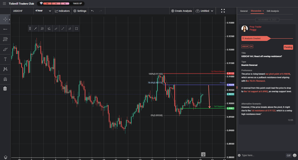 usdchf h4 | react off overlap resistance
