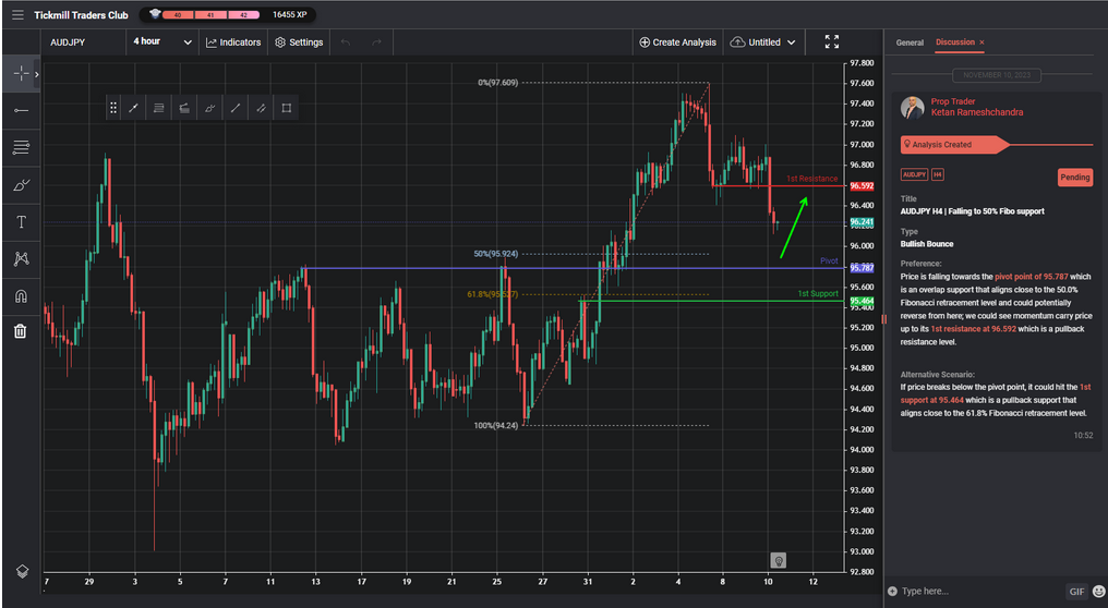 audjpy h4 | falling to 50 fibo support