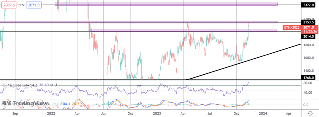 eth holding just below ytd highs on monday