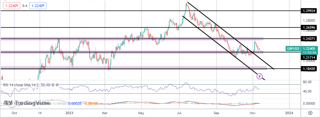 cable at key support ahead of inflation data