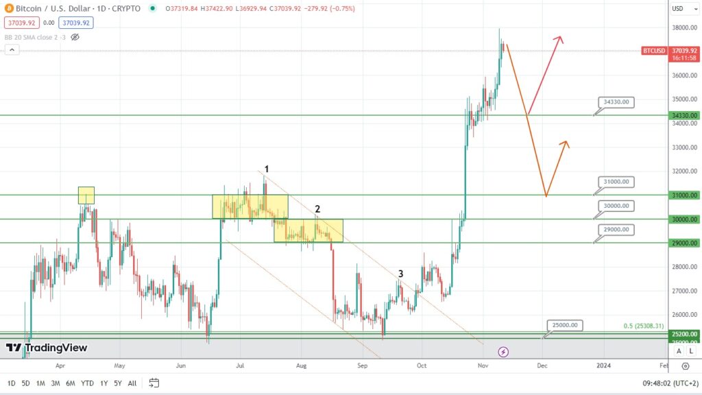 apple stocks and bitcoin potential price rise ahead