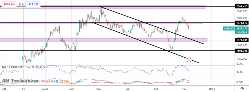hawkish fed comments weigh on gold prices