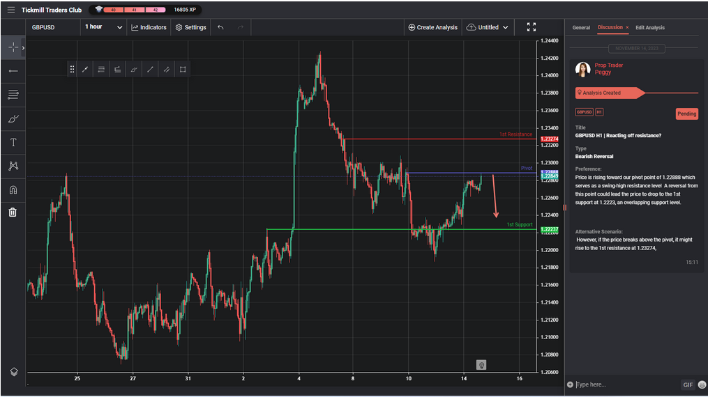 gbpusd h1 | reacting off resistance