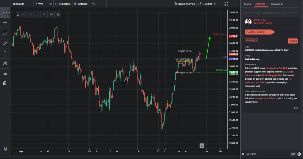 us30usd h4 | bullish bounce off 382 fibo