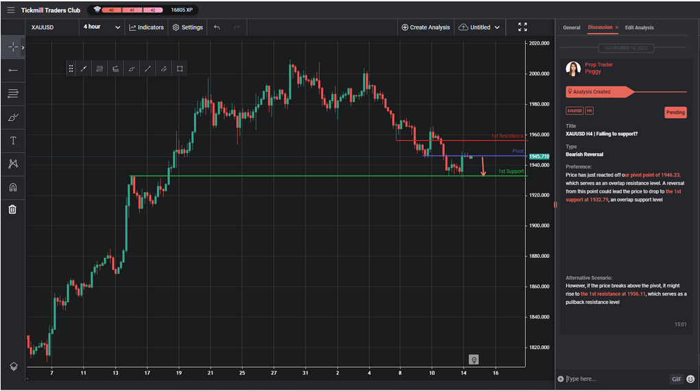 xauusd h4 | falling to support