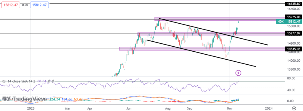 nasdaq testing ytd highs on cpi rally