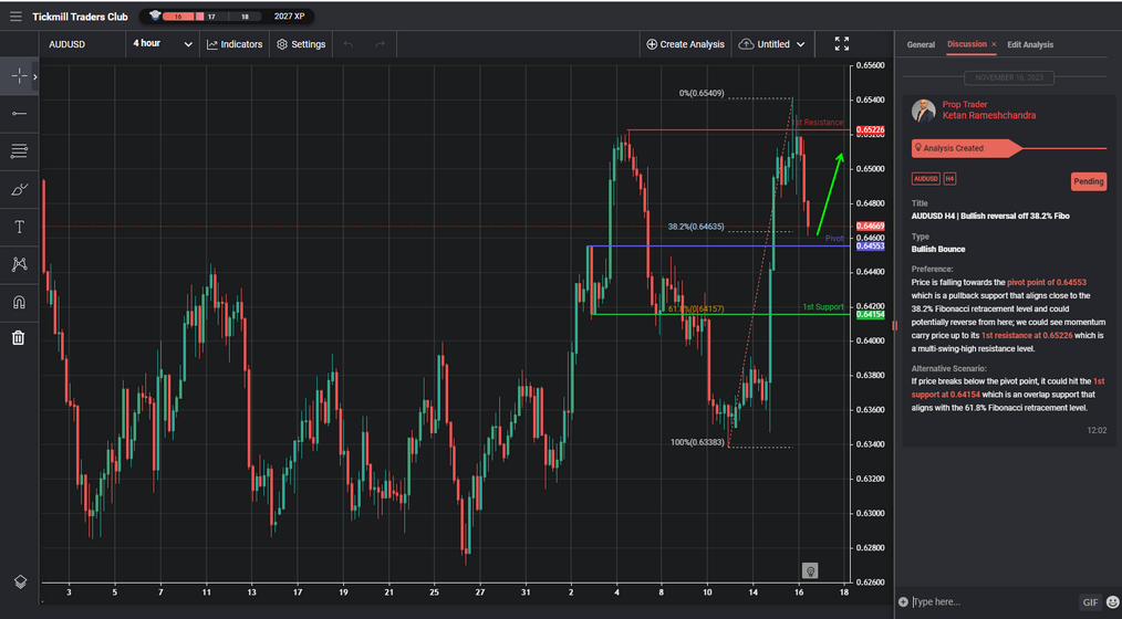 audusd h4 | bullish reversal off 382 fibo