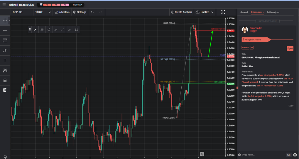 gbpusd h4 | rising towards resistance