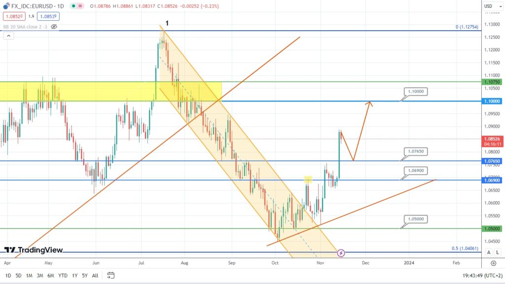 eurusd is on the rise