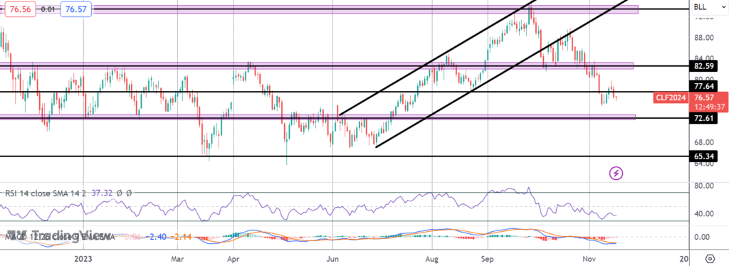crude reverses on huge eia inventories build