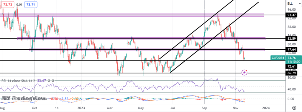 oil slump deepens on uschina econ fears