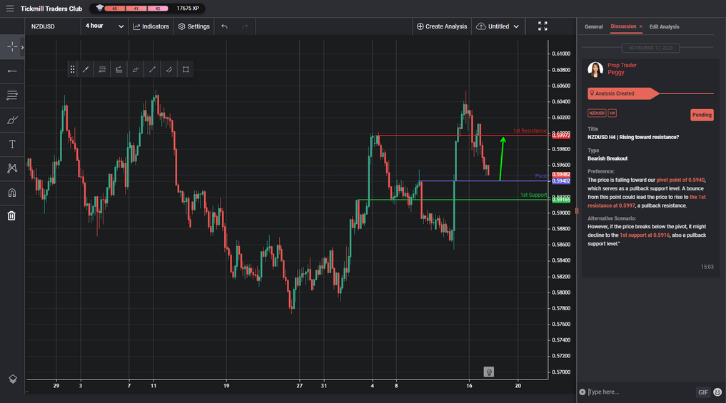 nzdusd h4 | rising toward resistance