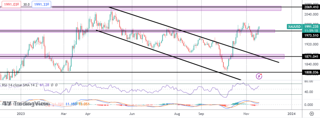 gold ends the week higher on shifting fed view