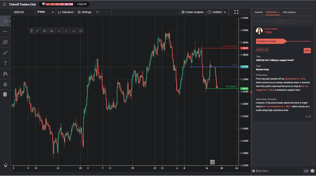 usdcad h4 i falling to support level