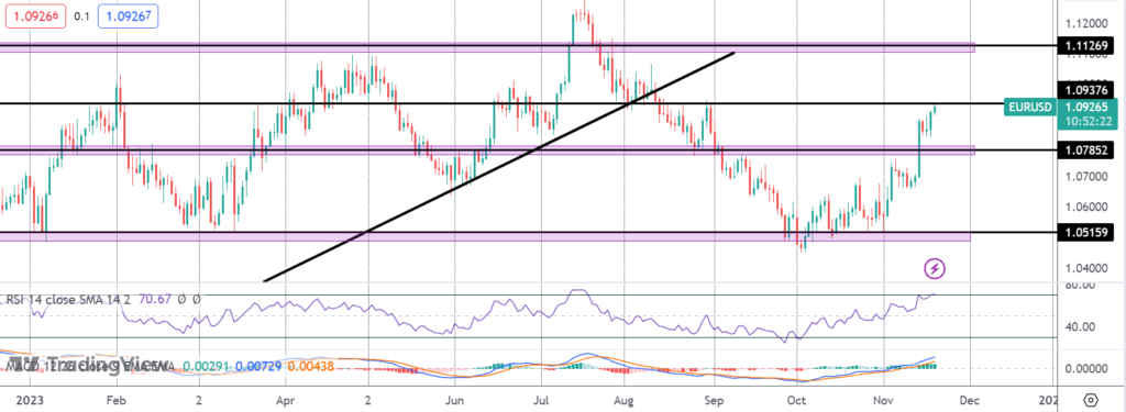 eurusd rally gathering pace