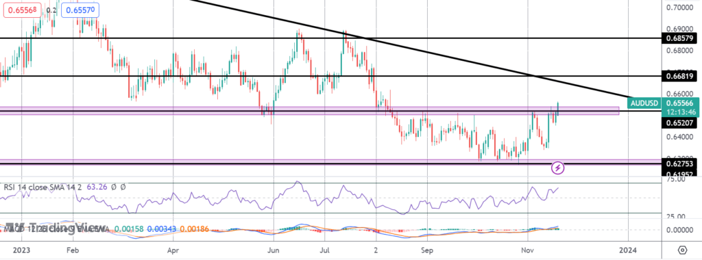 audusd breaking out on shifting fed rates view