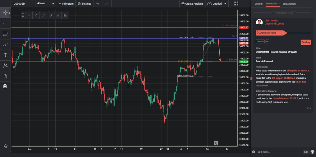 us30usd-h4-|-bearish-reversal-off-pivot?