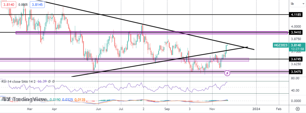 usd-sell-off-ignites-copper-rally