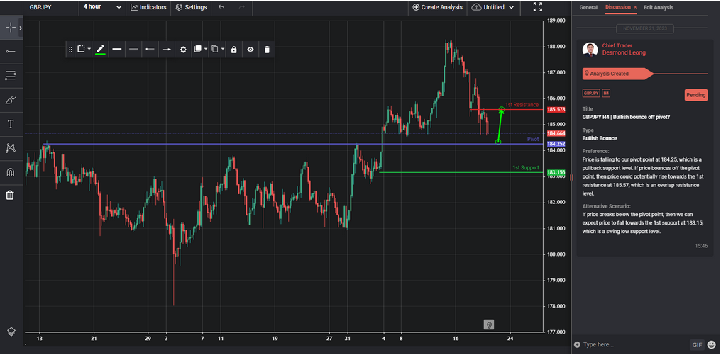 gbpjpy h4 | bullish bounce off pivot