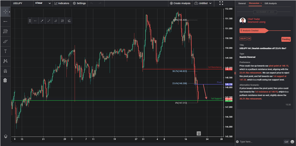 usdjpy h4 | bearish continuation off 236 fibo