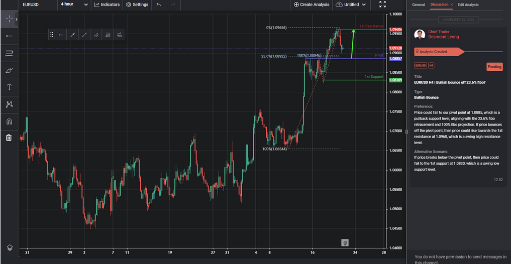 eurusd h4 | bullish bounce off 236 fibo