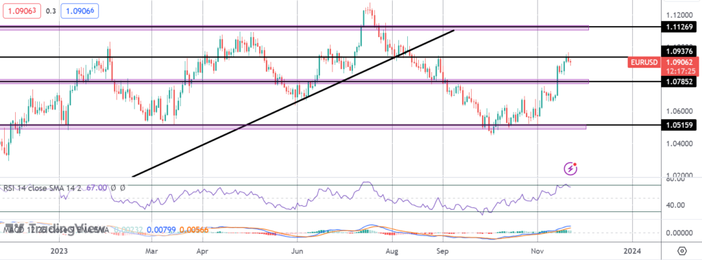 eurusd bull view remains following fomc