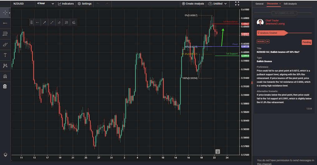 nzdusd h4 | bullish bounce off 50 fibo